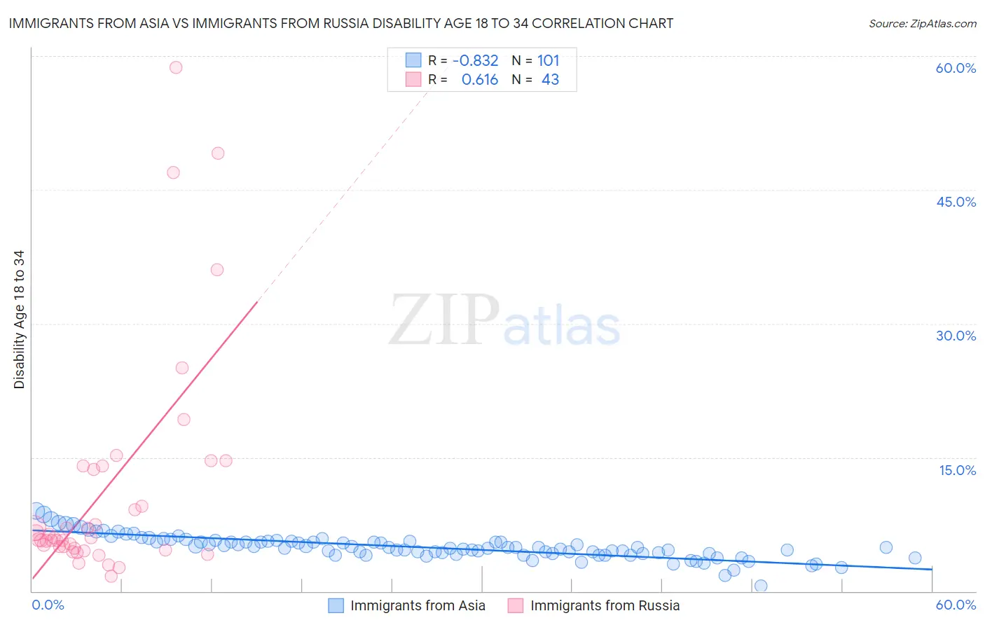 Immigrants from Asia vs Immigrants from Russia Disability Age 18 to 34