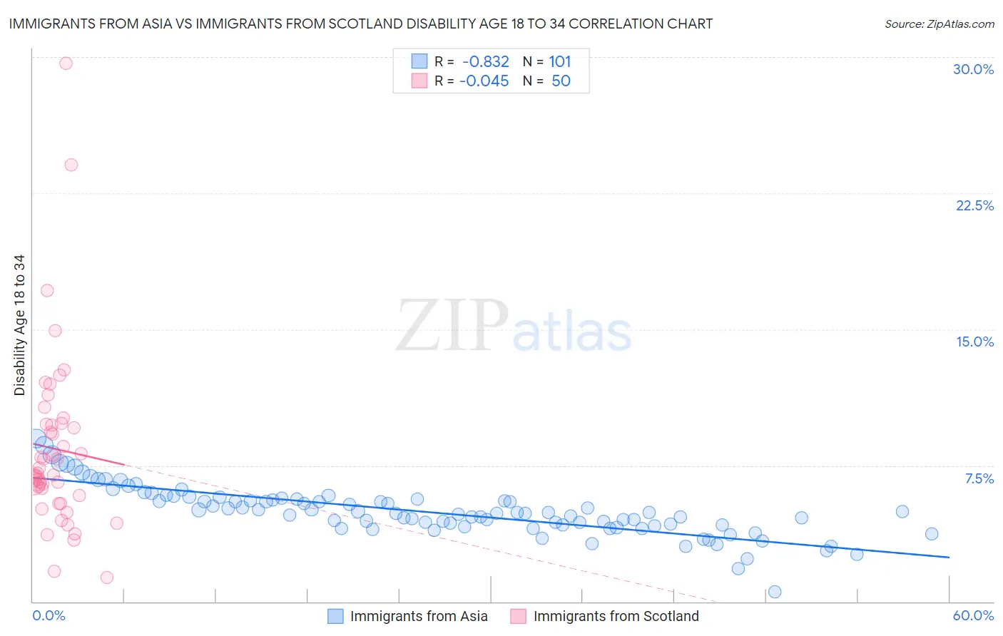 Immigrants from Asia vs Immigrants from Scotland Disability Age 18 to 34