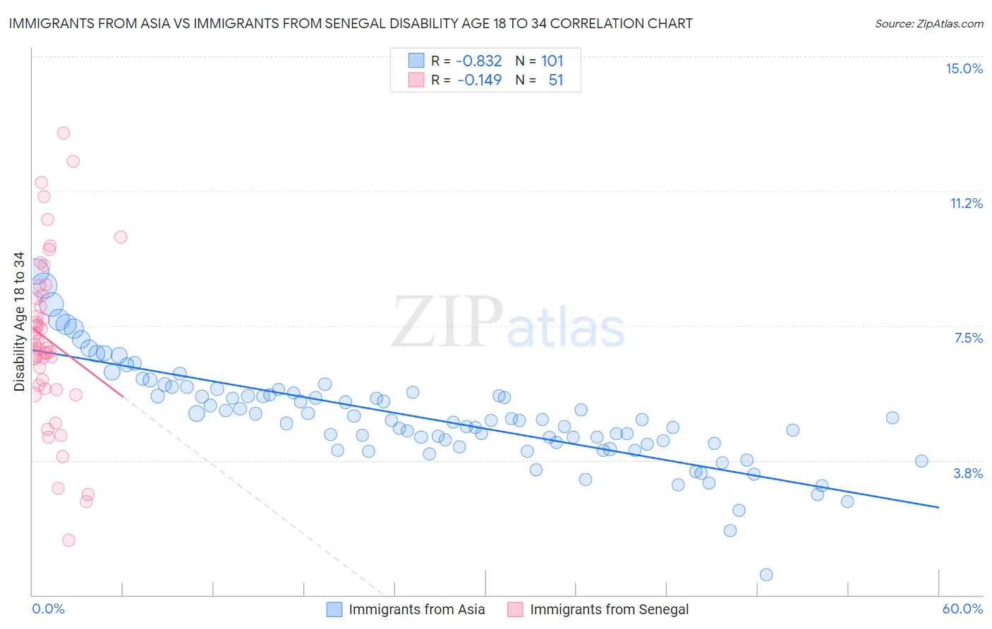Immigrants from Asia vs Immigrants from Senegal Disability Age 18 to 34
