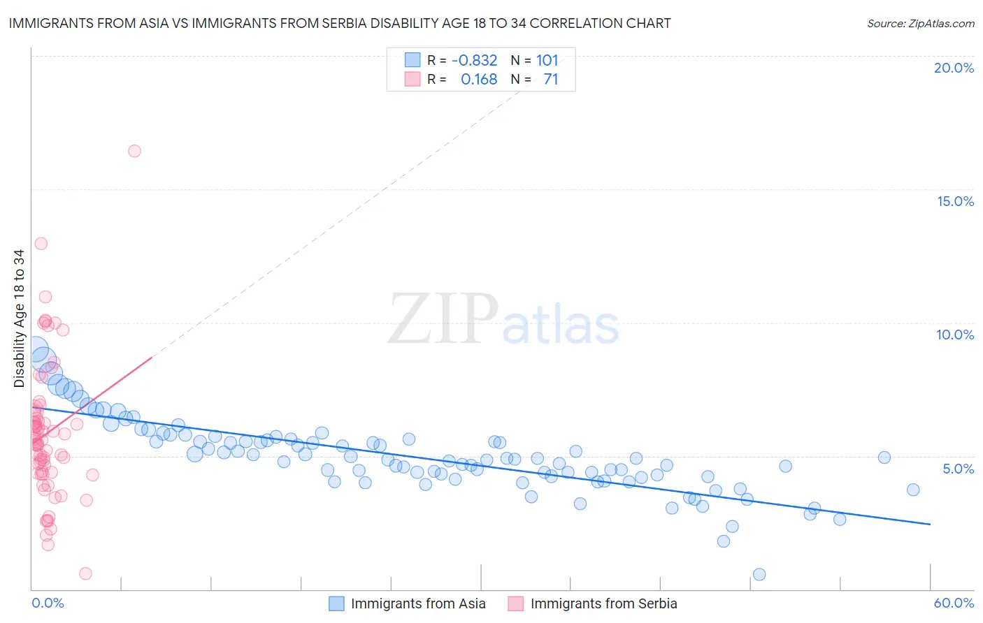 Immigrants from Asia vs Immigrants from Serbia Disability Age 18 to 34