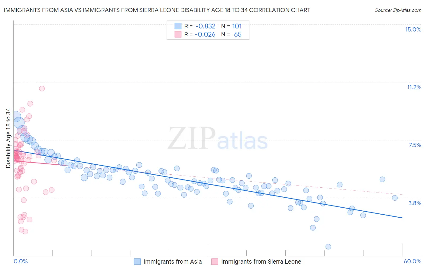 Immigrants from Asia vs Immigrants from Sierra Leone Disability Age 18 to 34