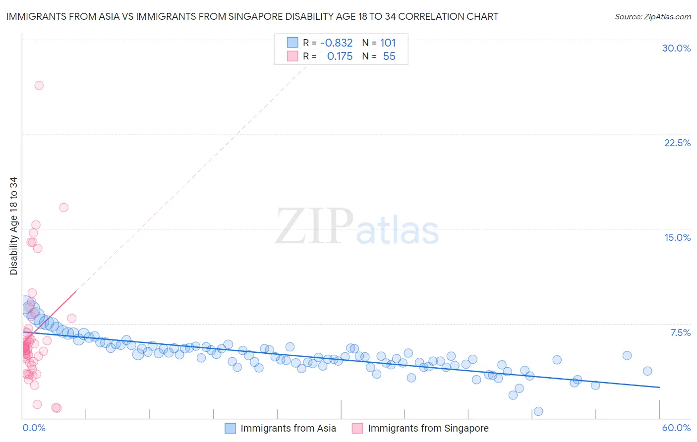 Immigrants from Asia vs Immigrants from Singapore Disability Age 18 to 34