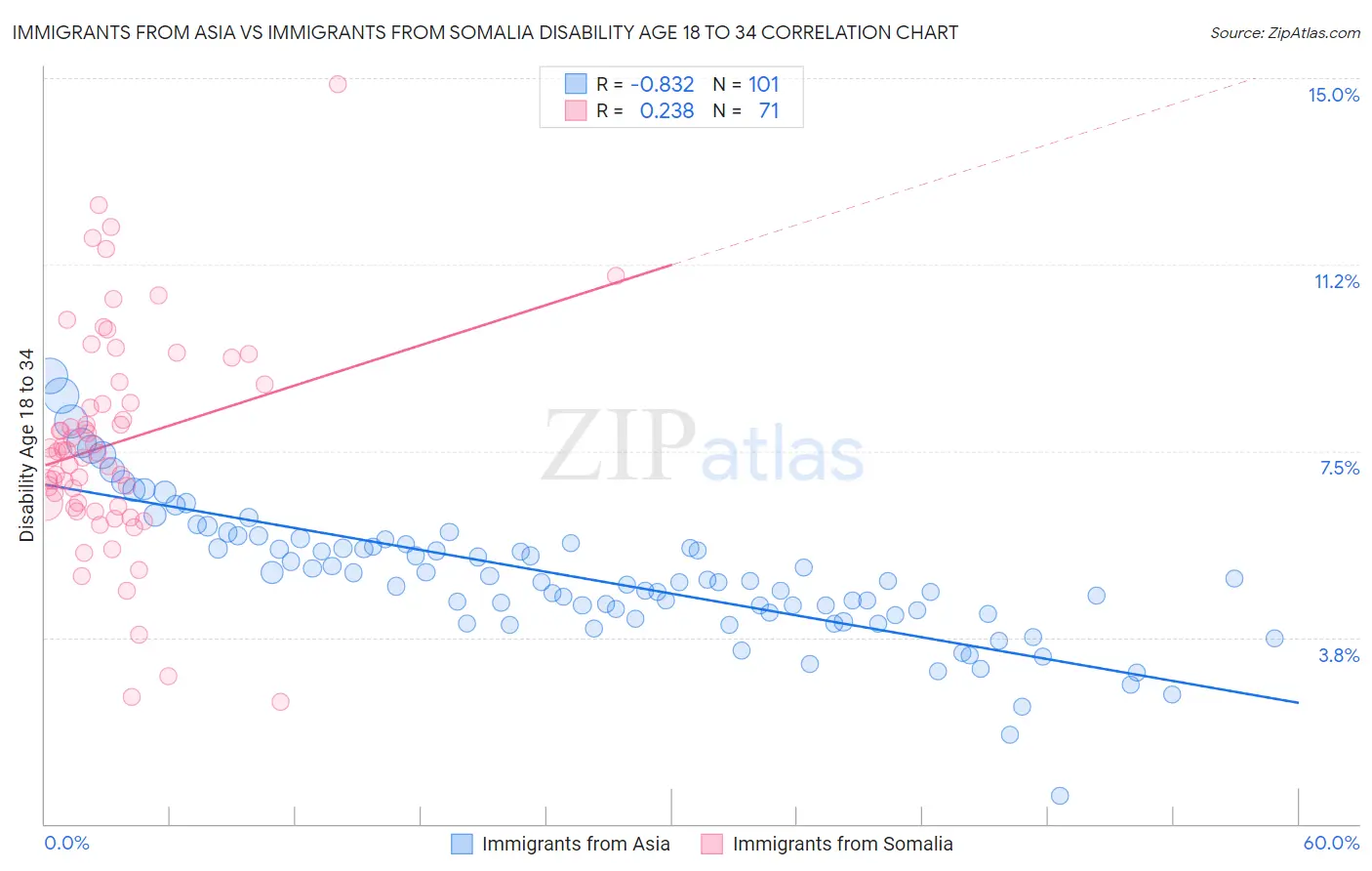 Immigrants from Asia vs Immigrants from Somalia Disability Age 18 to 34