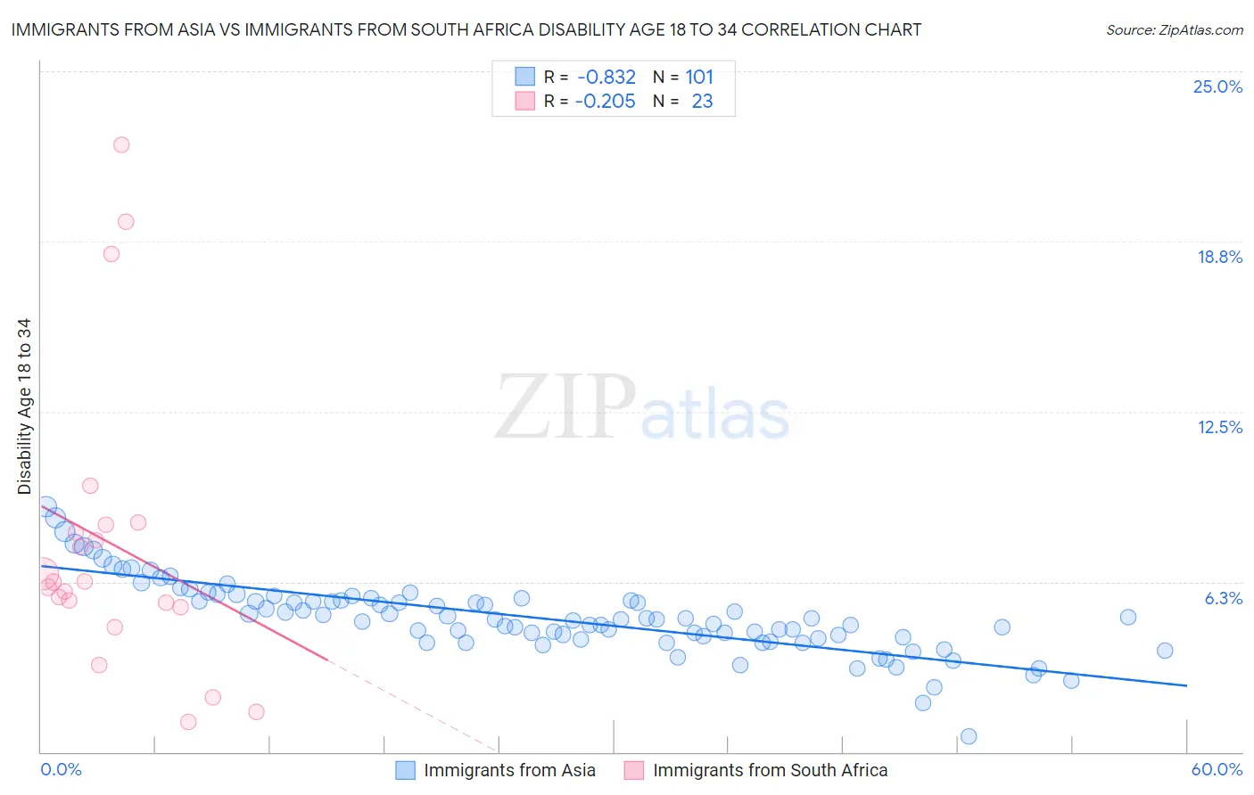Immigrants from Asia vs Immigrants from South Africa Disability Age 18 to 34