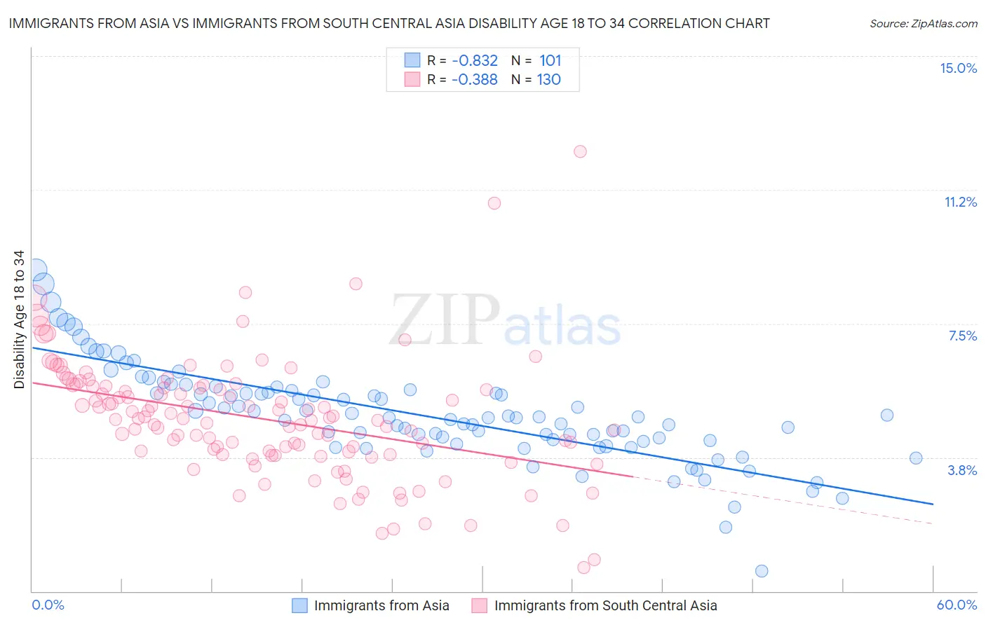 Immigrants from Asia vs Immigrants from South Central Asia Disability Age 18 to 34