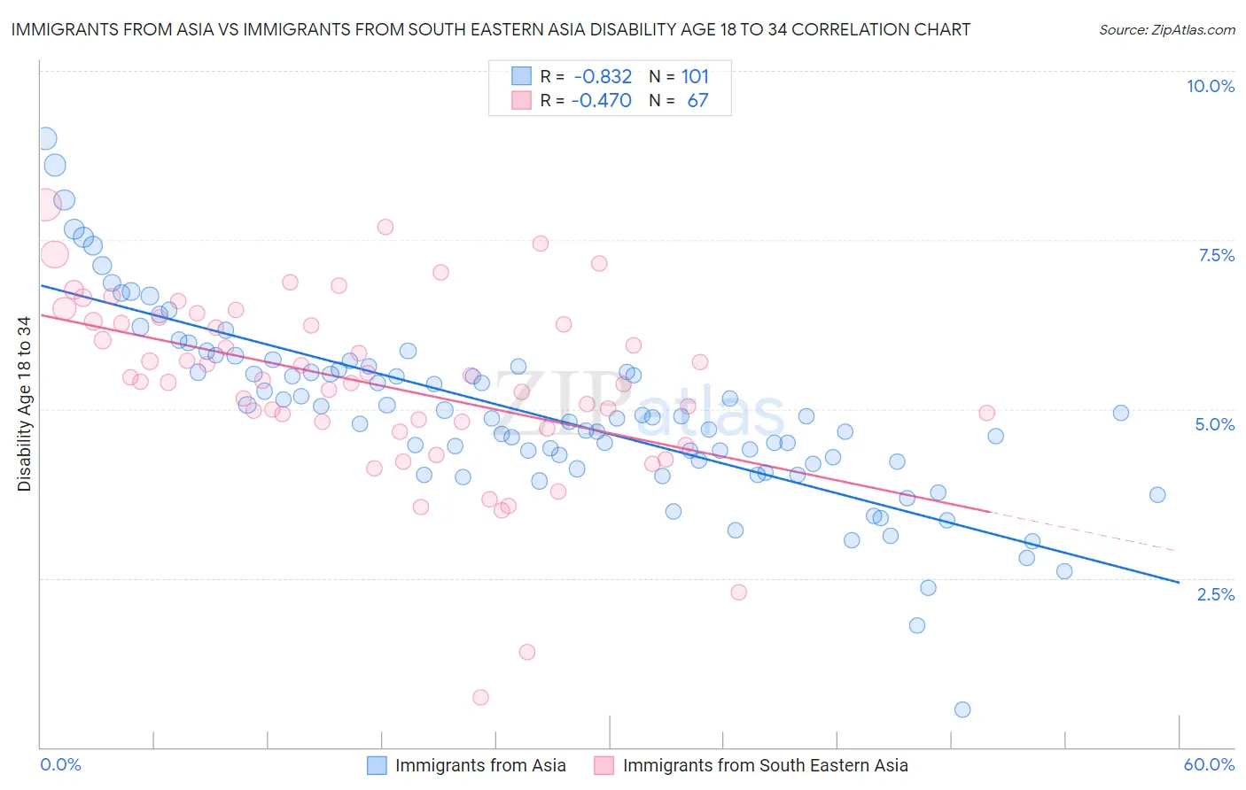 Immigrants from Asia vs Immigrants from South Eastern Asia Disability Age 18 to 34