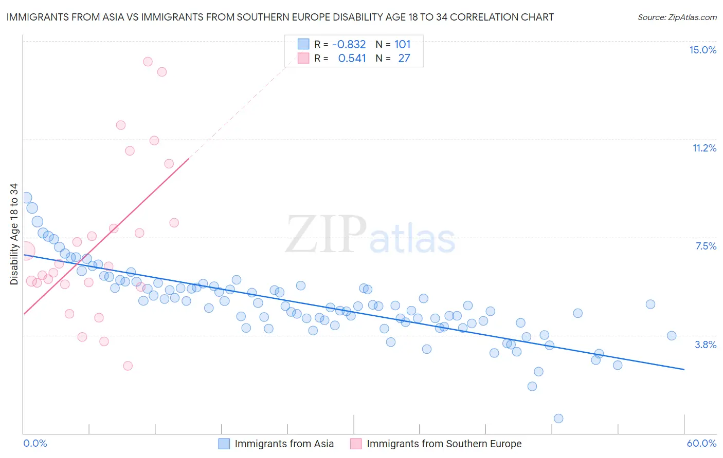 Immigrants from Asia vs Immigrants from Southern Europe Disability Age 18 to 34