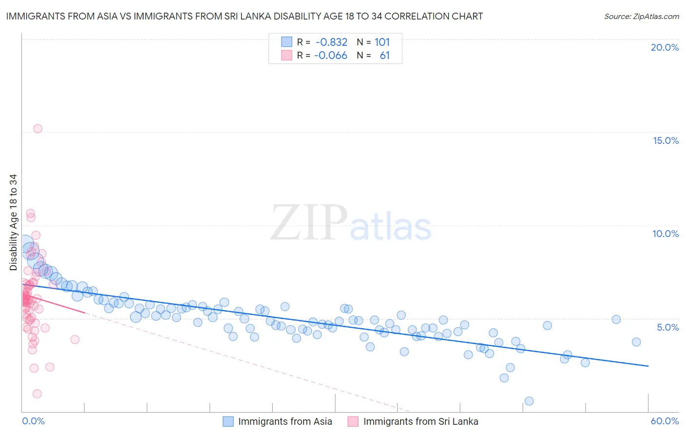 Immigrants from Asia vs Immigrants from Sri Lanka Disability Age 18 to 34
