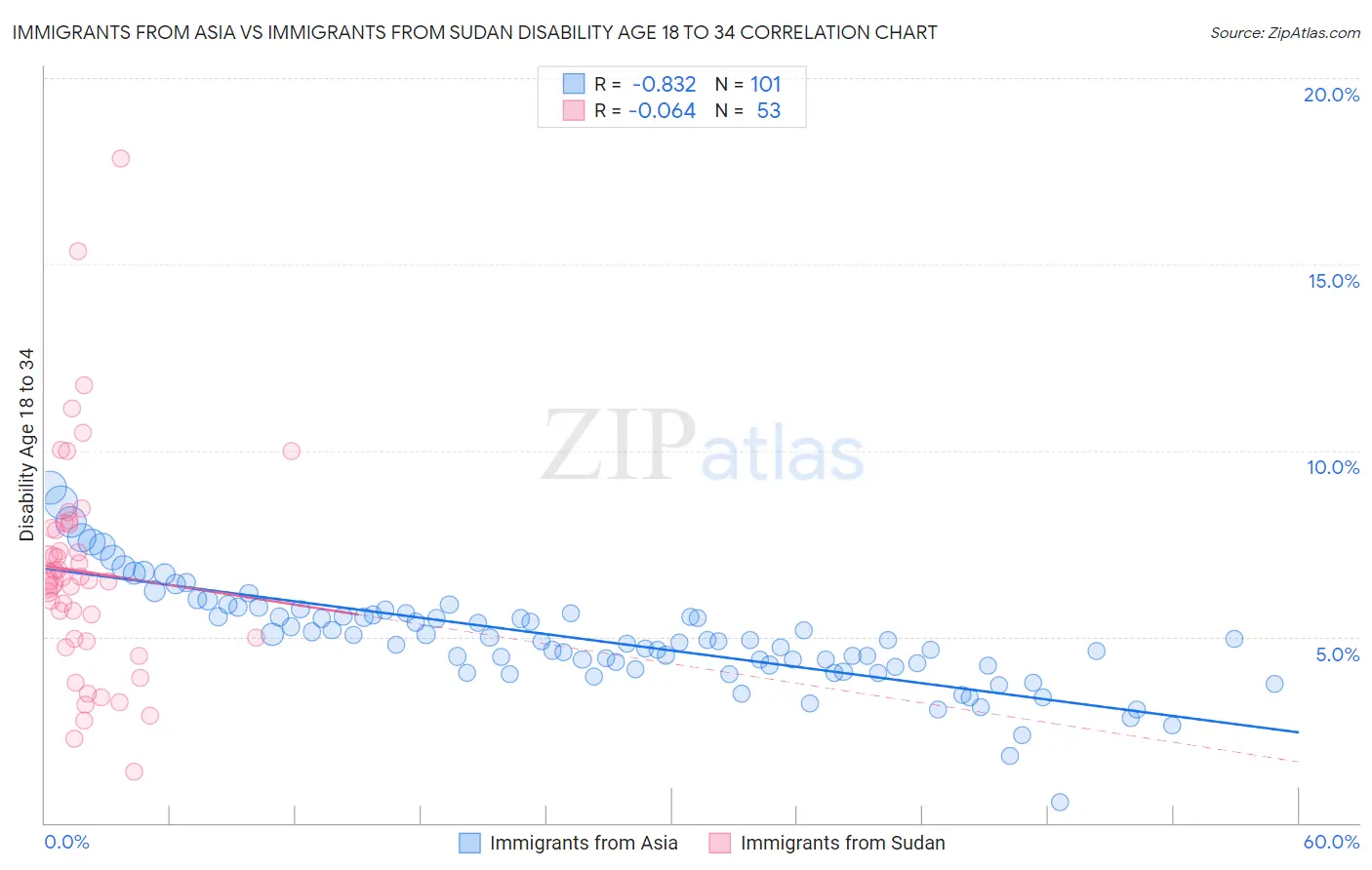 Immigrants from Asia vs Immigrants from Sudan Disability Age 18 to 34