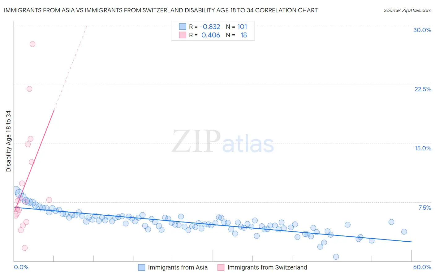 Immigrants from Asia vs Immigrants from Switzerland Disability Age 18 to 34