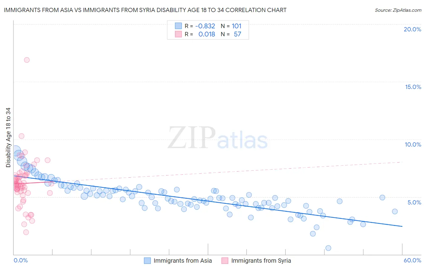 Immigrants from Asia vs Immigrants from Syria Disability Age 18 to 34