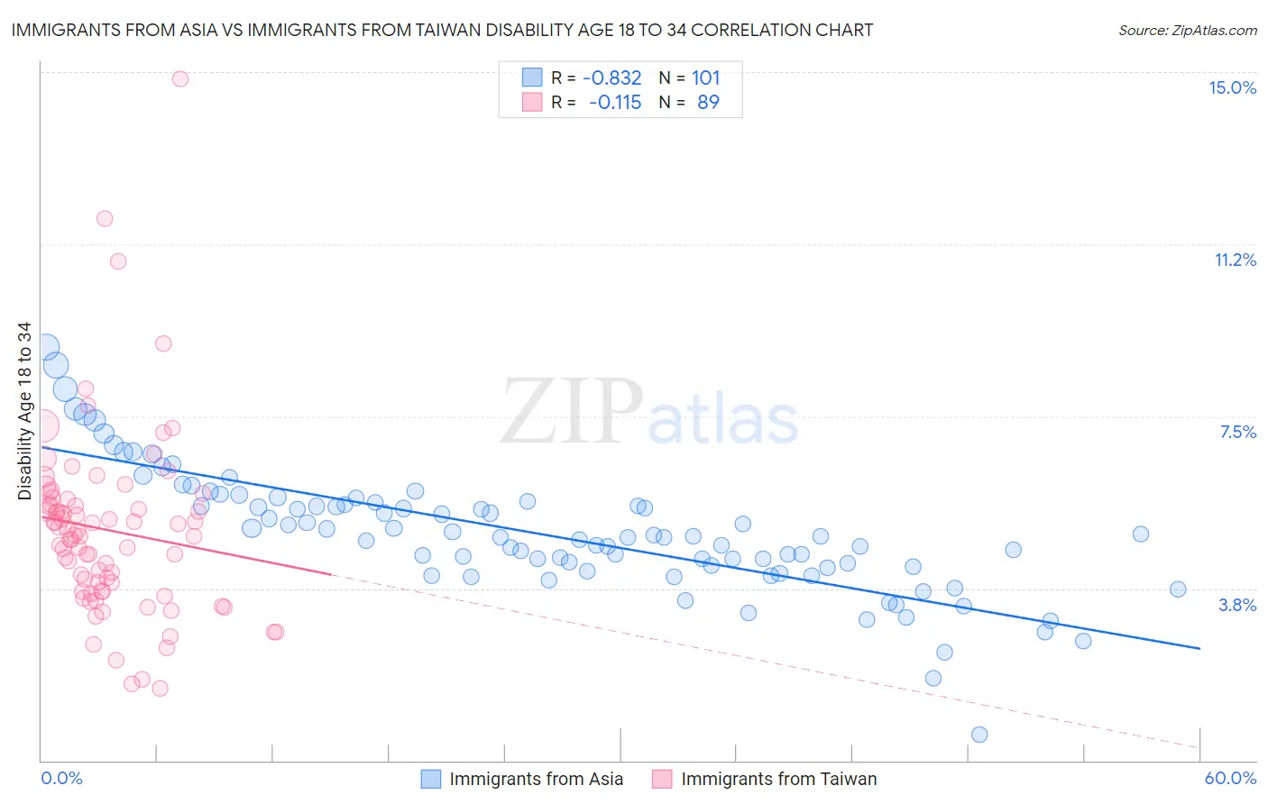 Immigrants from Asia vs Immigrants from Taiwan Disability Age 18 to 34