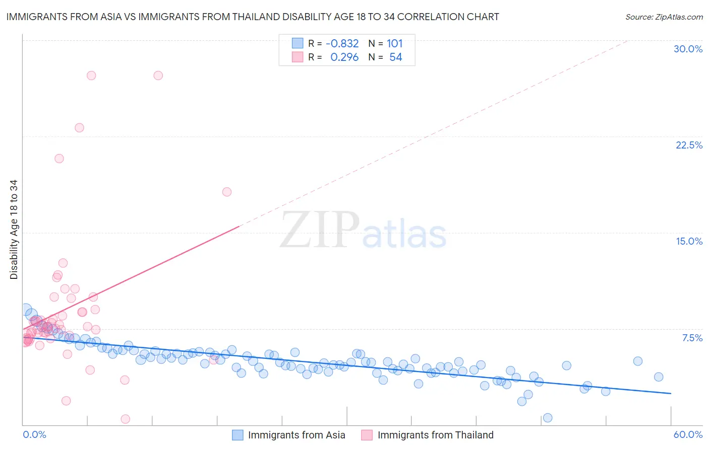 Immigrants from Asia vs Immigrants from Thailand Disability Age 18 to 34