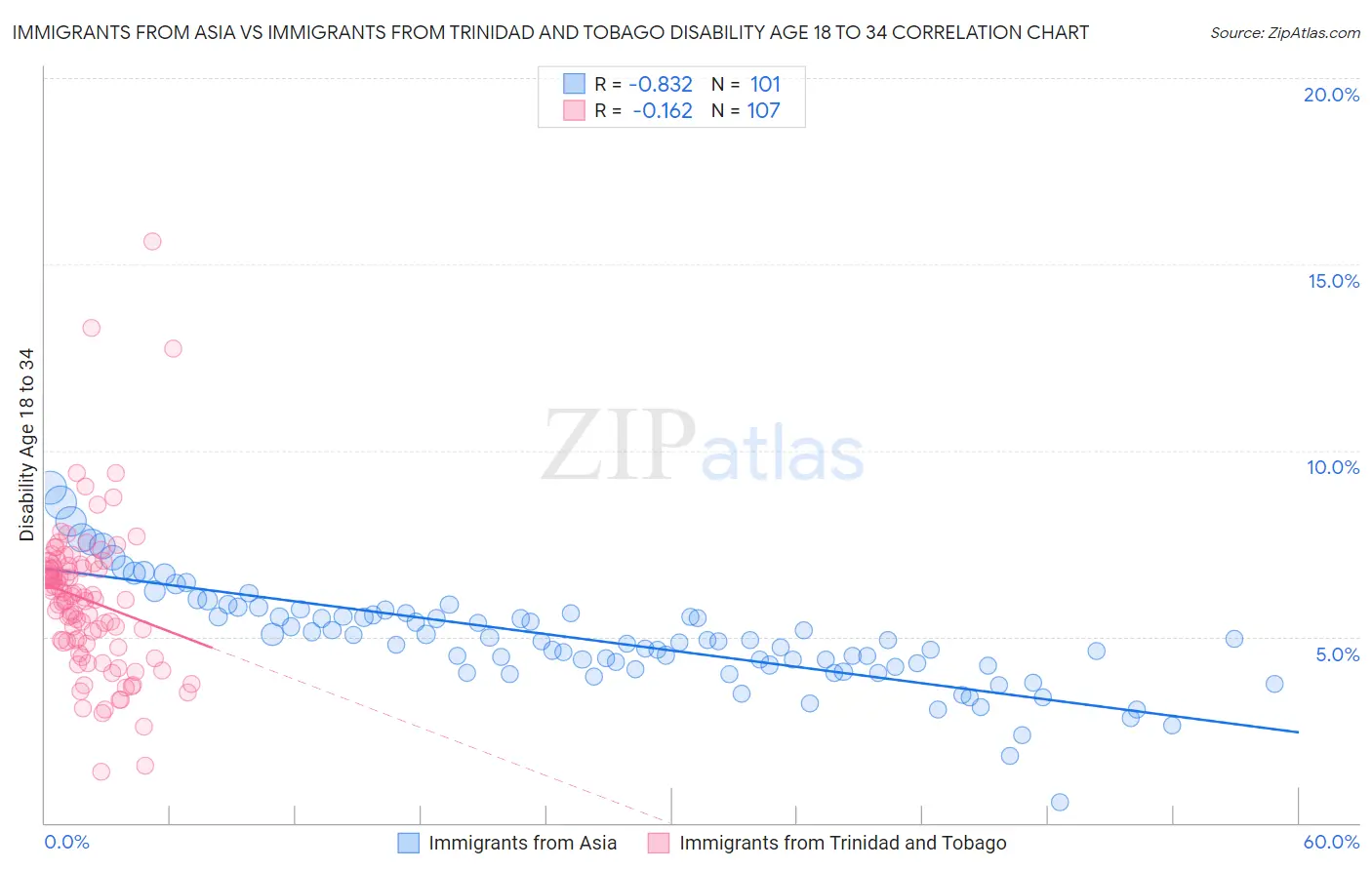 Immigrants from Asia vs Immigrants from Trinidad and Tobago Disability Age 18 to 34