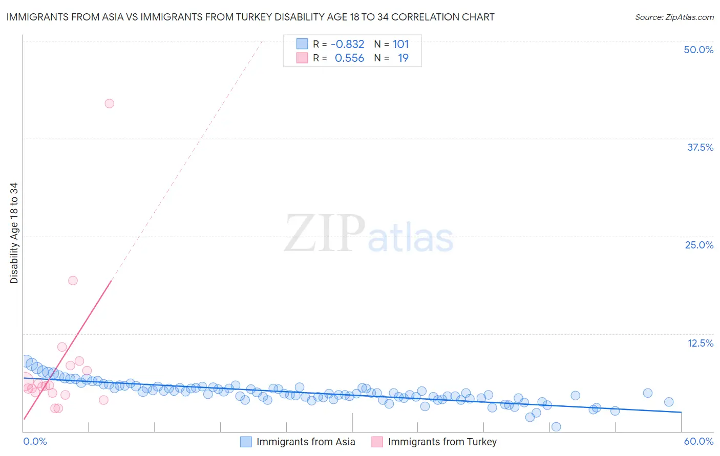 Immigrants from Asia vs Immigrants from Turkey Disability Age 18 to 34