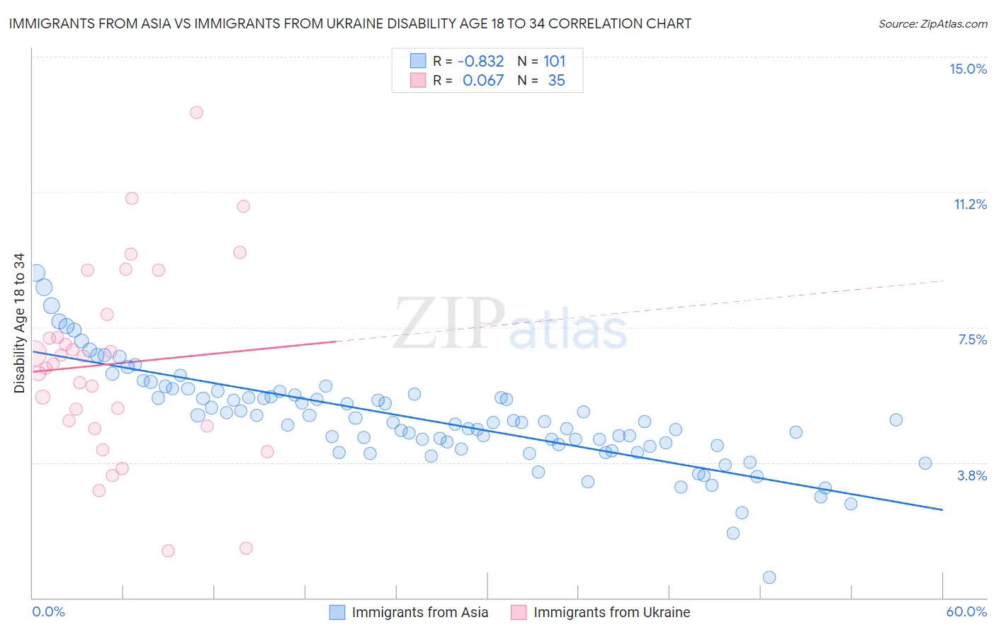 Immigrants from Asia vs Immigrants from Ukraine Disability Age 18 to 34