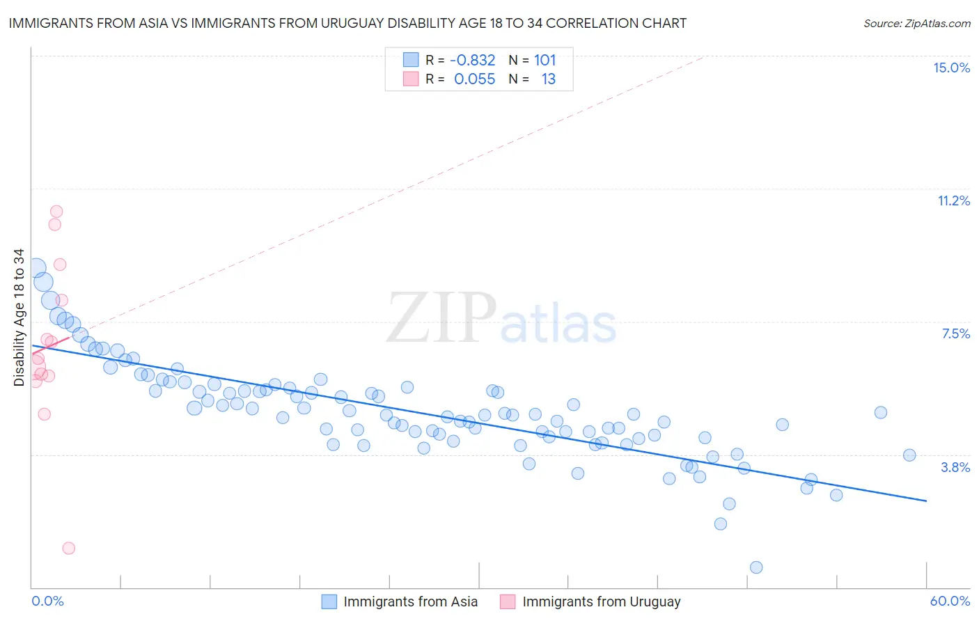 Immigrants from Asia vs Immigrants from Uruguay Disability Age 18 to 34