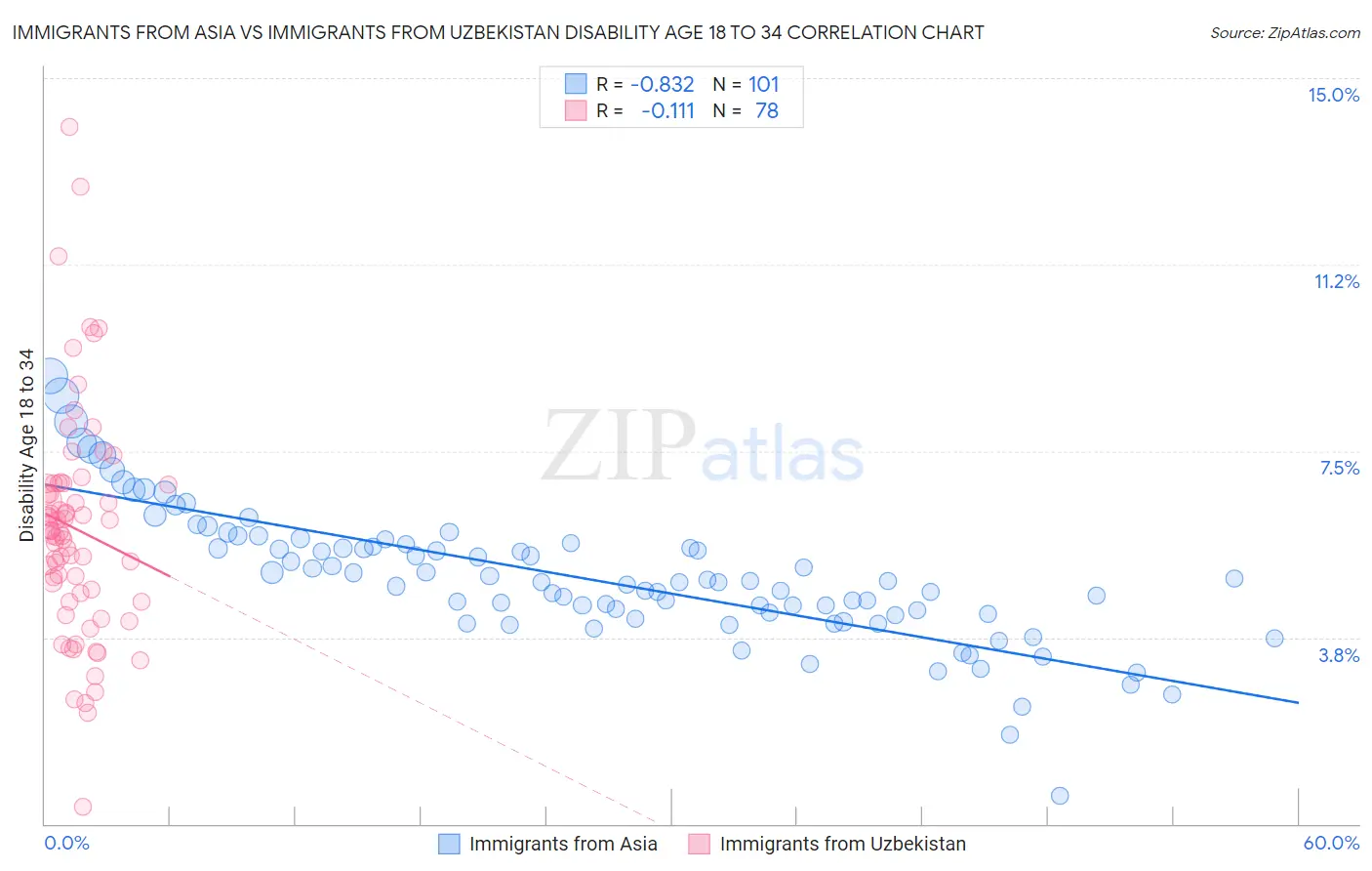 Immigrants from Asia vs Immigrants from Uzbekistan Disability Age 18 to 34