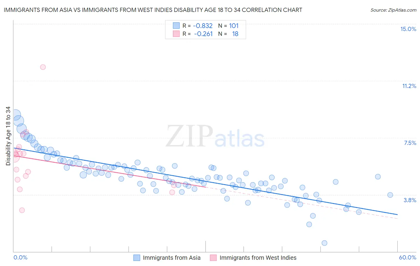Immigrants from Asia vs Immigrants from West Indies Disability Age 18 to 34