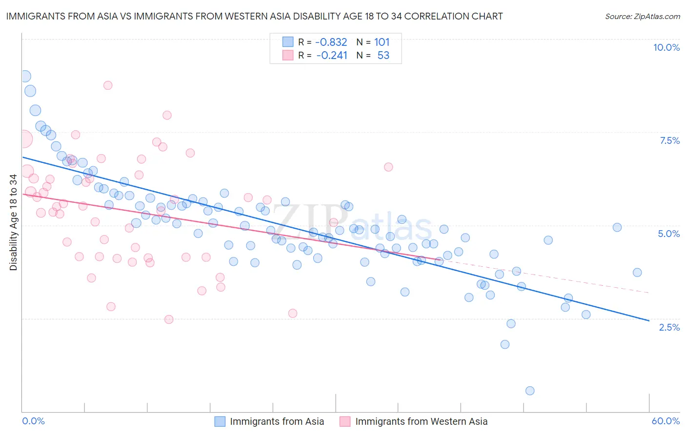 Immigrants from Asia vs Immigrants from Western Asia Disability Age 18 to 34