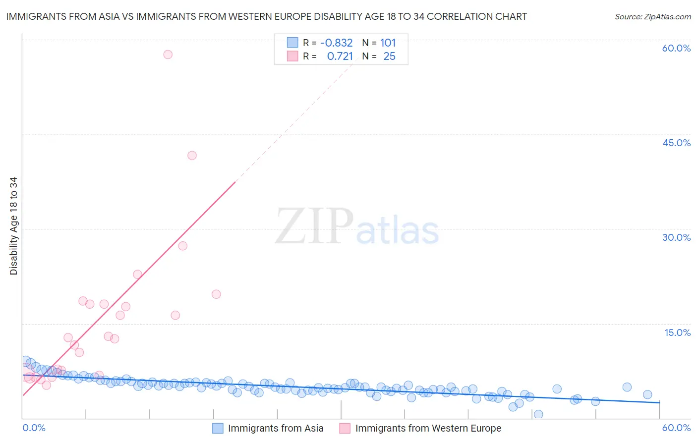 Immigrants from Asia vs Immigrants from Western Europe Disability Age 18 to 34