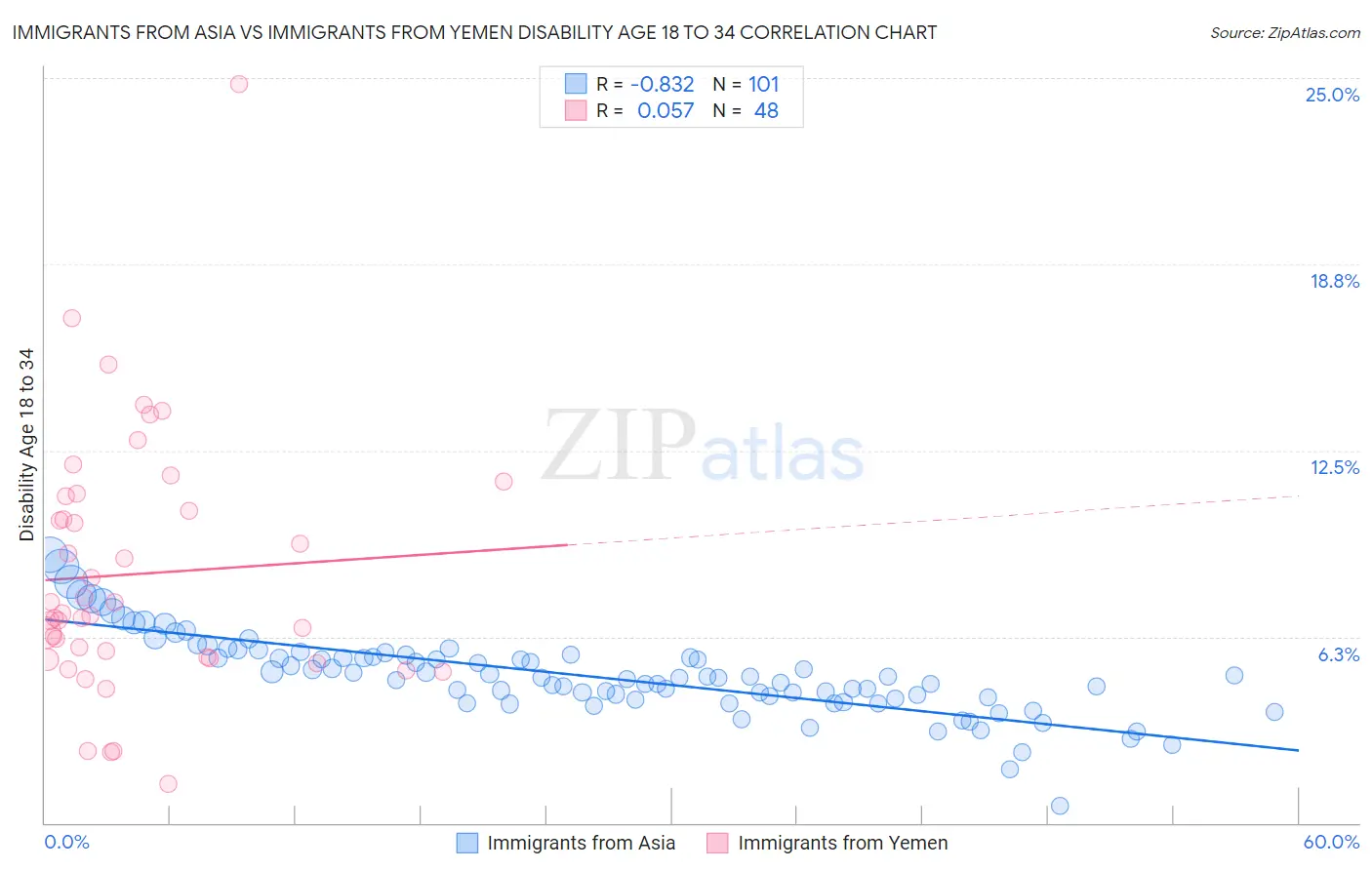 Immigrants from Asia vs Immigrants from Yemen Disability Age 18 to 34