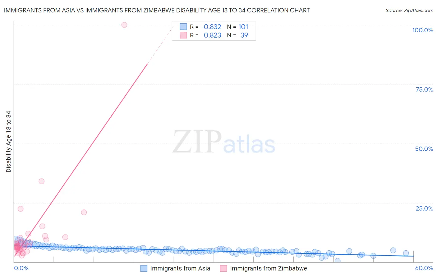Immigrants from Asia vs Immigrants from Zimbabwe Disability Age 18 to 34