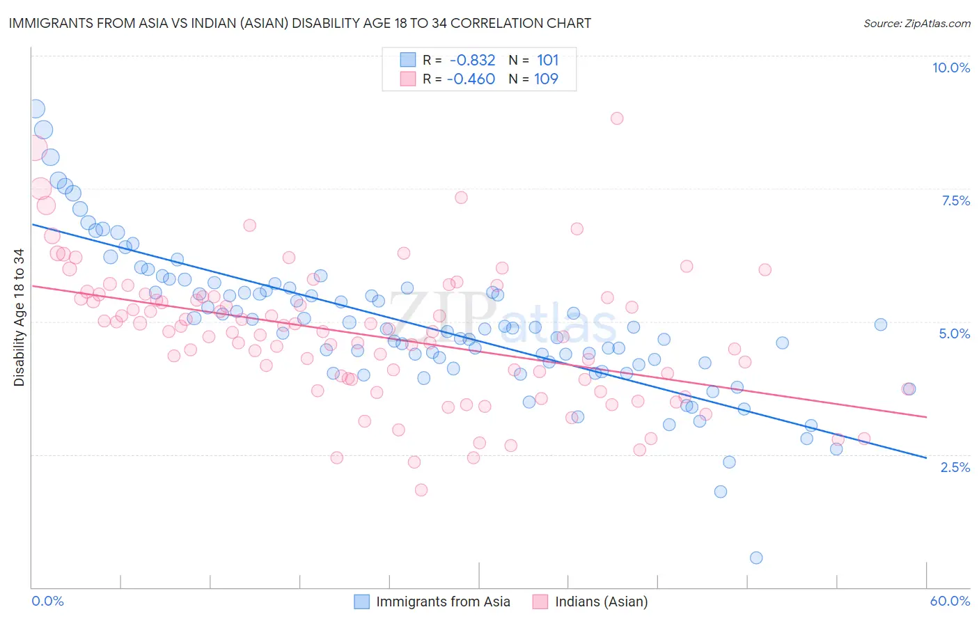 Immigrants from Asia vs Indian (Asian) Disability Age 18 to 34