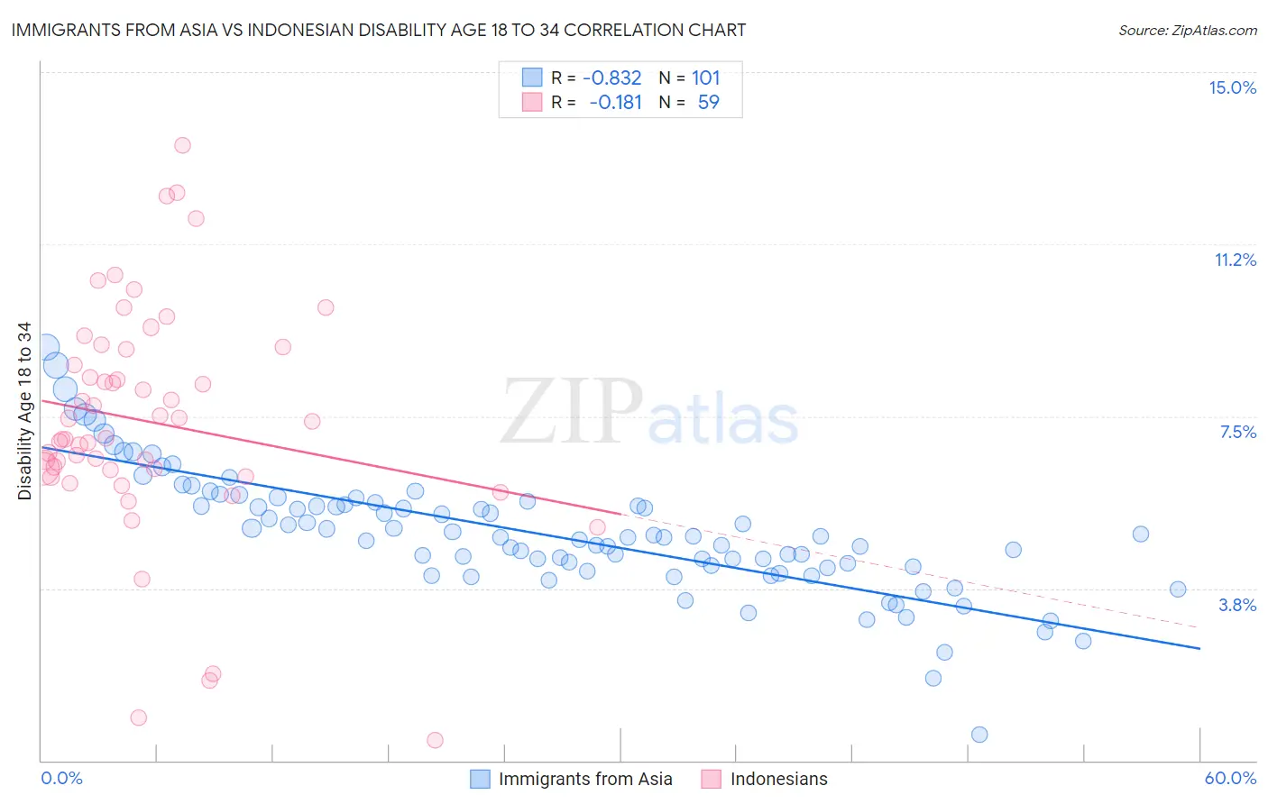Immigrants from Asia vs Indonesian Disability Age 18 to 34