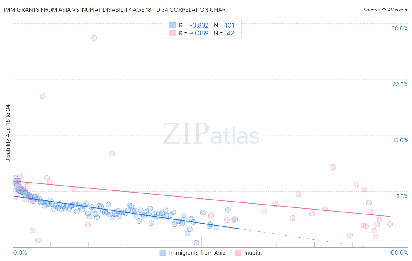 Immigrants from Asia vs Inupiat Disability Age 18 to 34