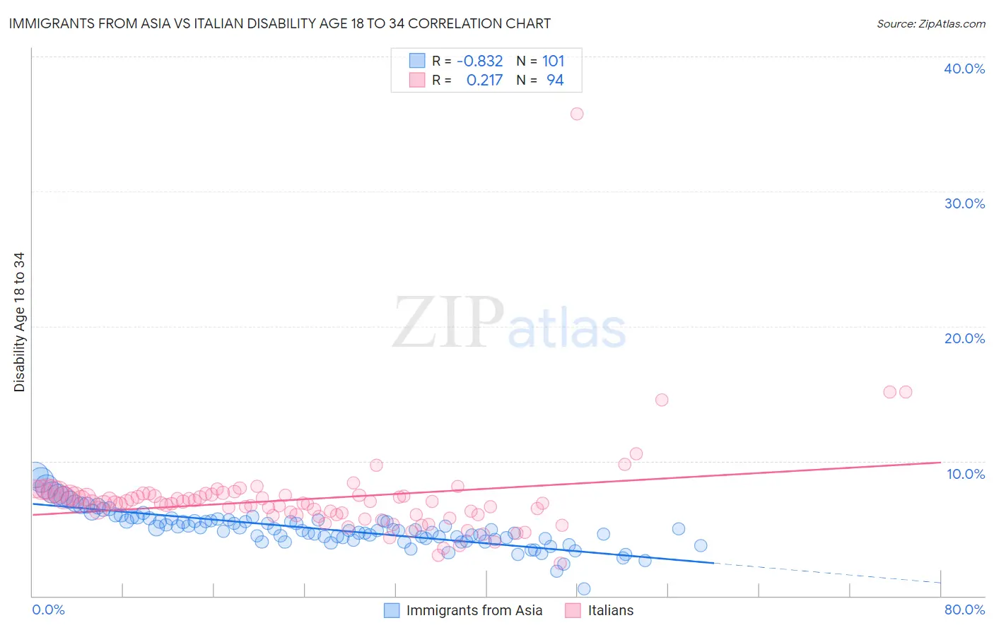 Immigrants from Asia vs Italian Disability Age 18 to 34
