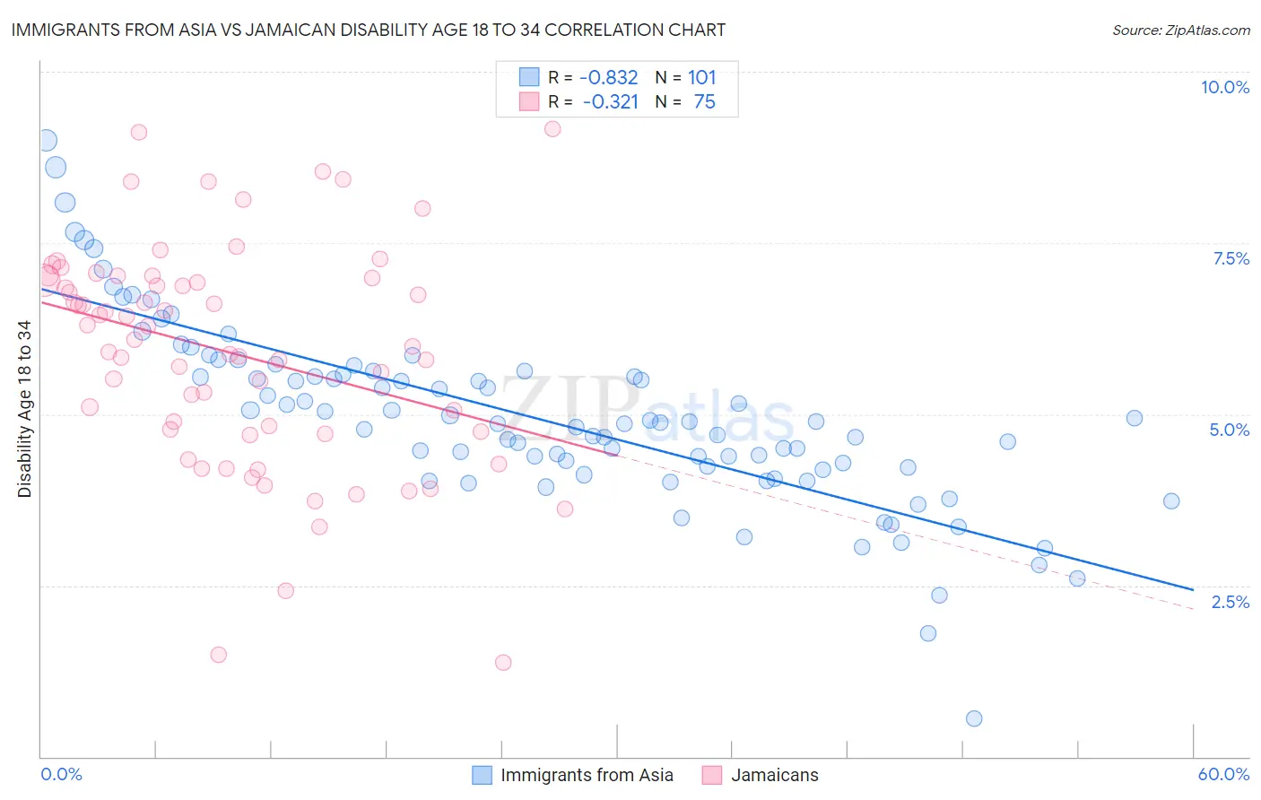 Immigrants from Asia vs Jamaican Disability Age 18 to 34