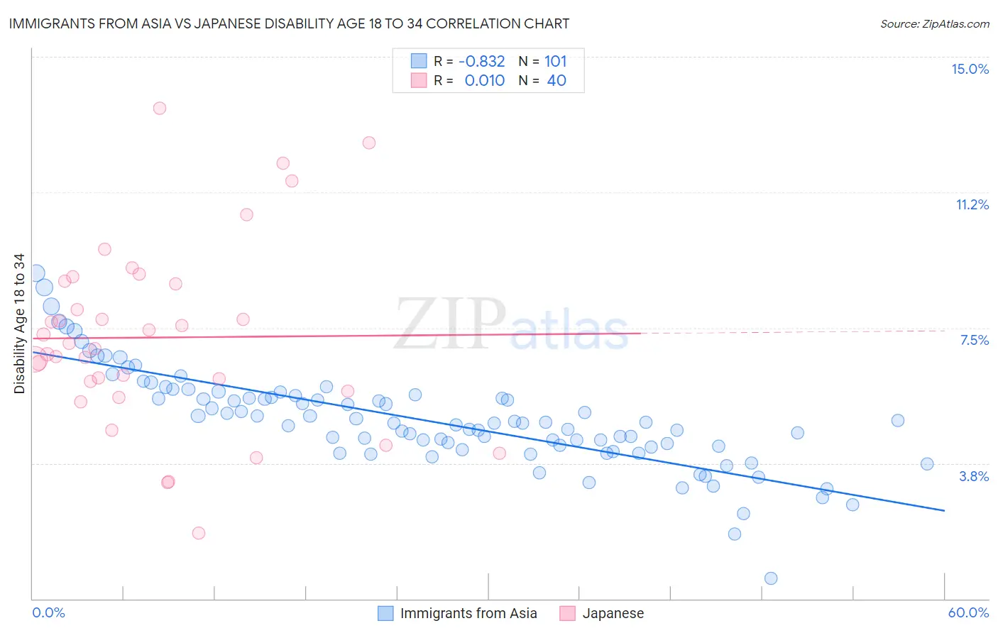 Immigrants from Asia vs Japanese Disability Age 18 to 34