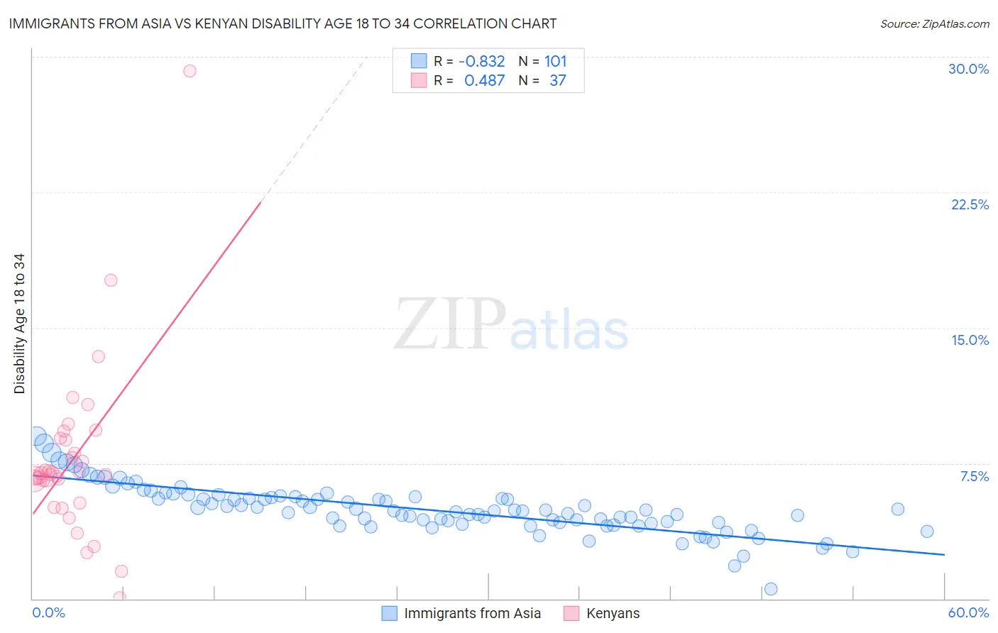 Immigrants from Asia vs Kenyan Disability Age 18 to 34