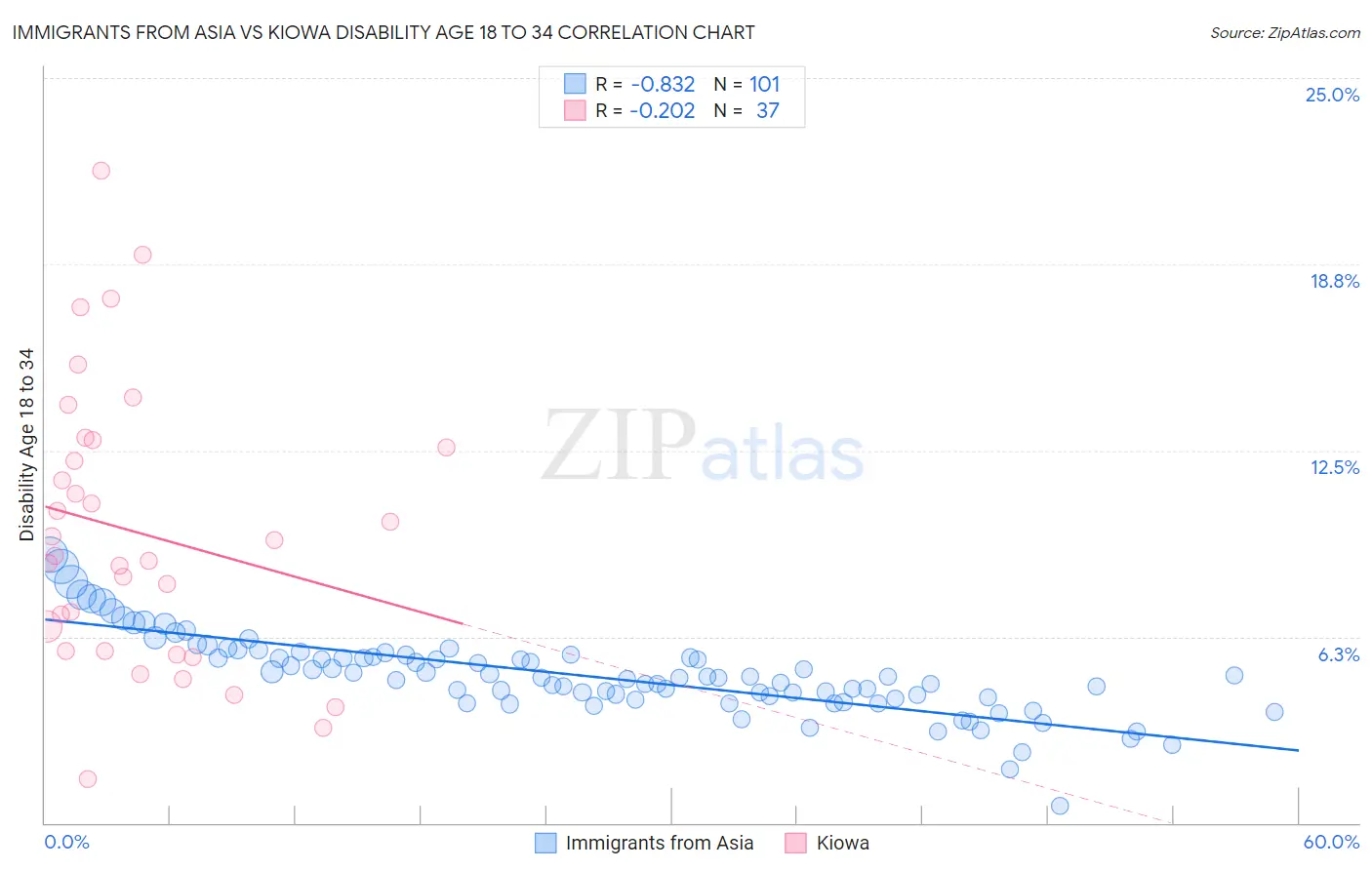 Immigrants from Asia vs Kiowa Disability Age 18 to 34