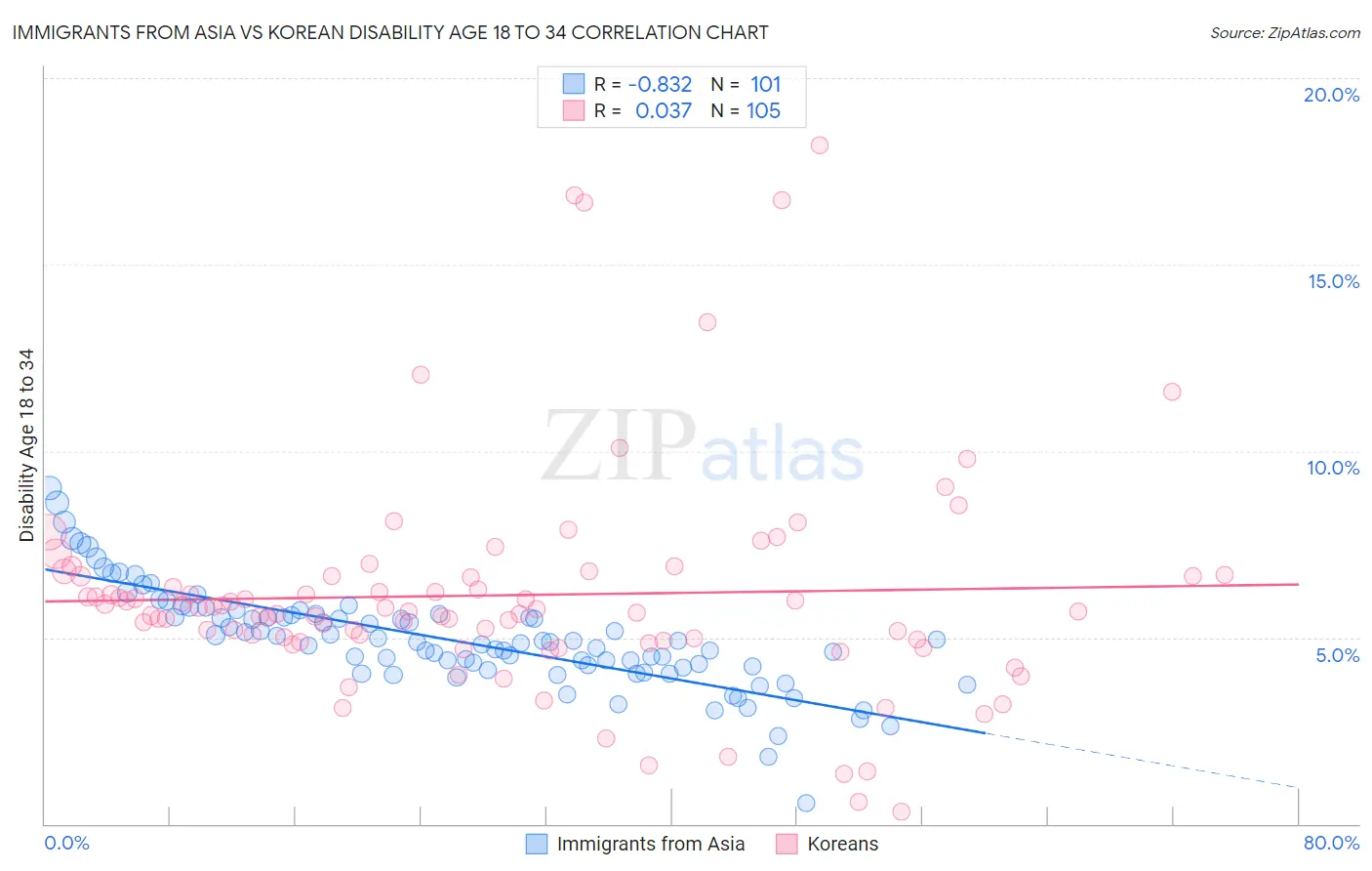 Immigrants from Asia vs Korean Disability Age 18 to 34
