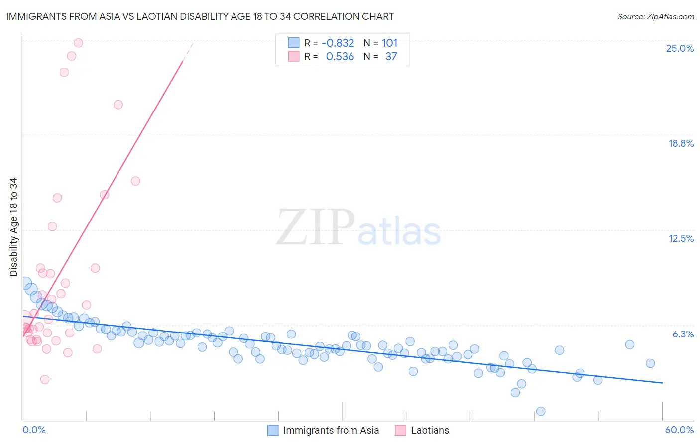 Immigrants from Asia vs Laotian Disability Age 18 to 34