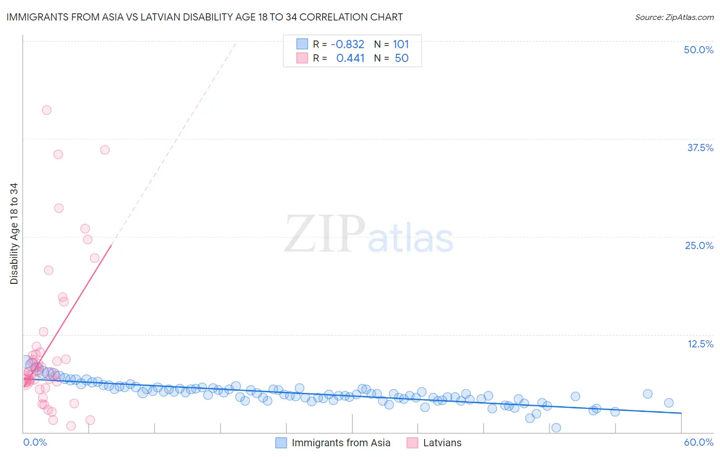 Immigrants from Asia vs Latvian Disability Age 18 to 34