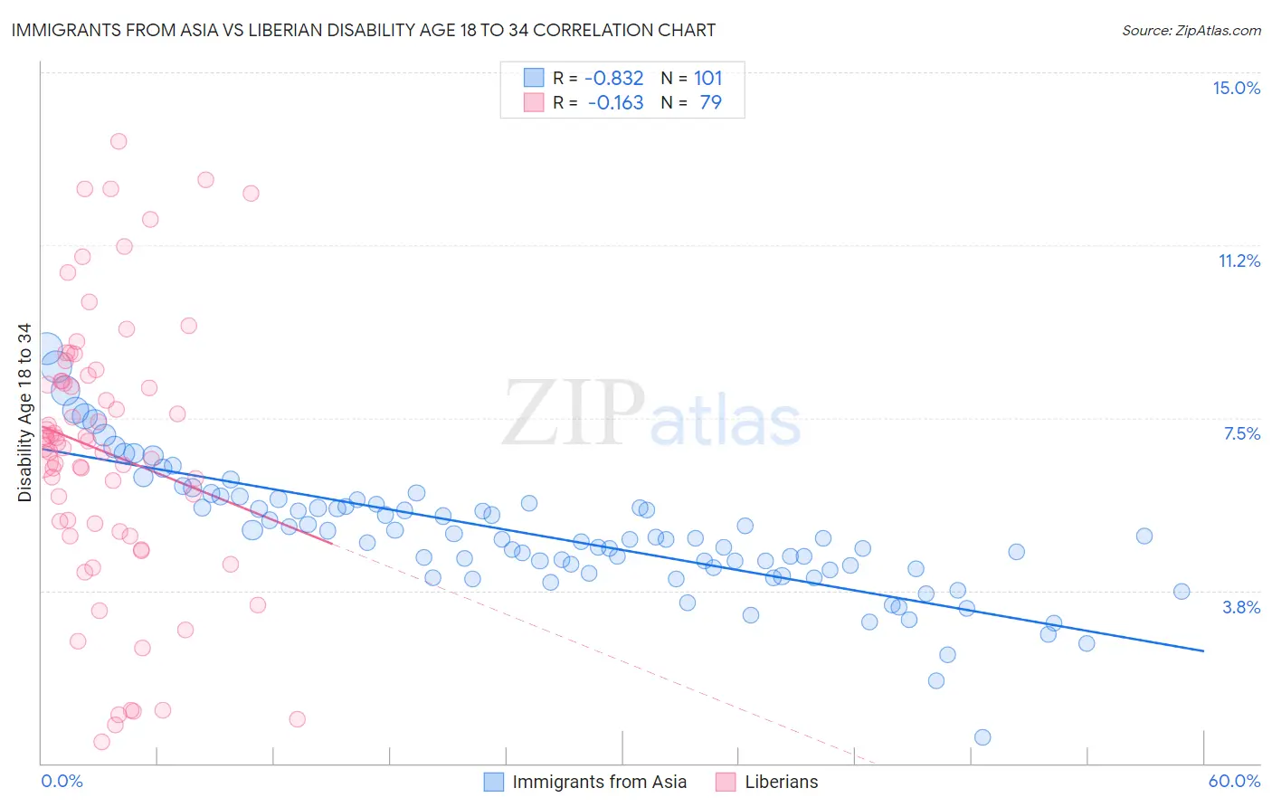 Immigrants from Asia vs Liberian Disability Age 18 to 34