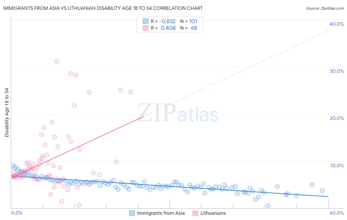 Immigrants from Asia vs Lithuanian Disability Age 18 to 34