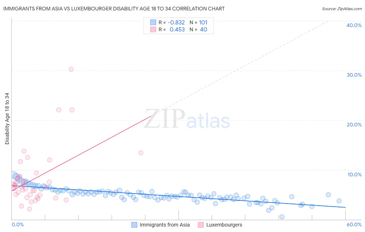Immigrants from Asia vs Luxembourger Disability Age 18 to 34