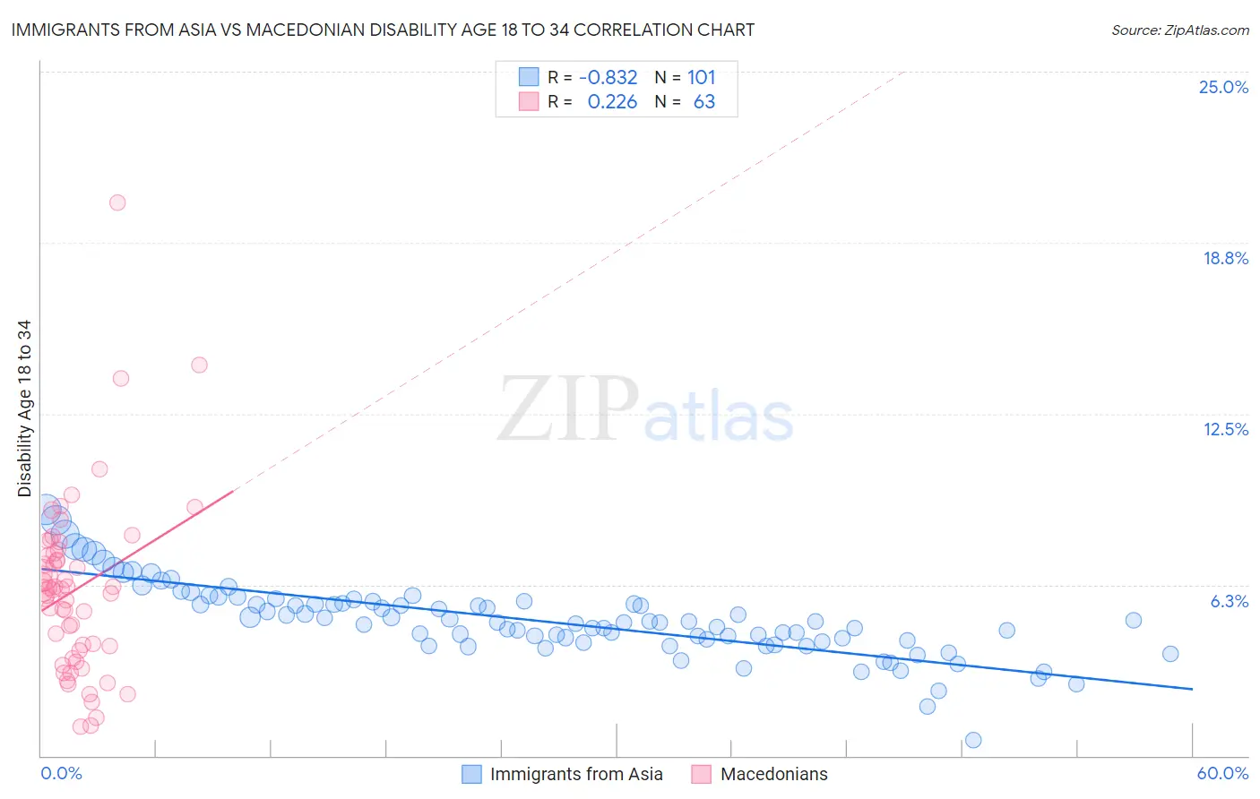 Immigrants from Asia vs Macedonian Disability Age 18 to 34