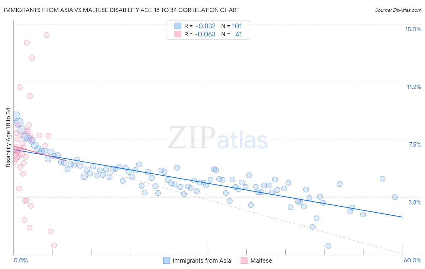 Immigrants from Asia vs Maltese Disability Age 18 to 34