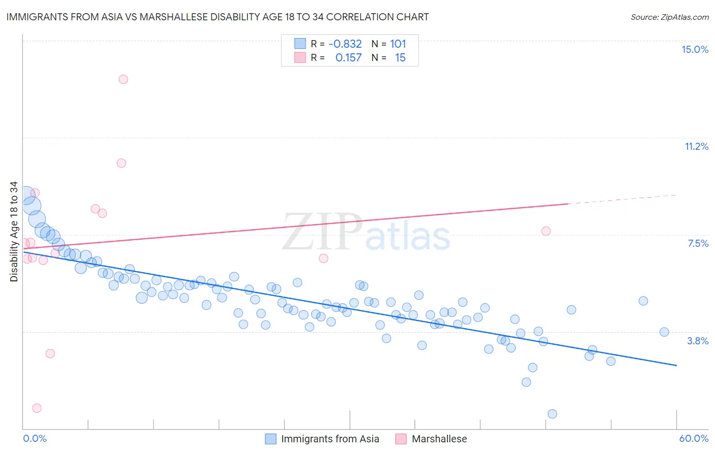 Immigrants from Asia vs Marshallese Disability Age 18 to 34