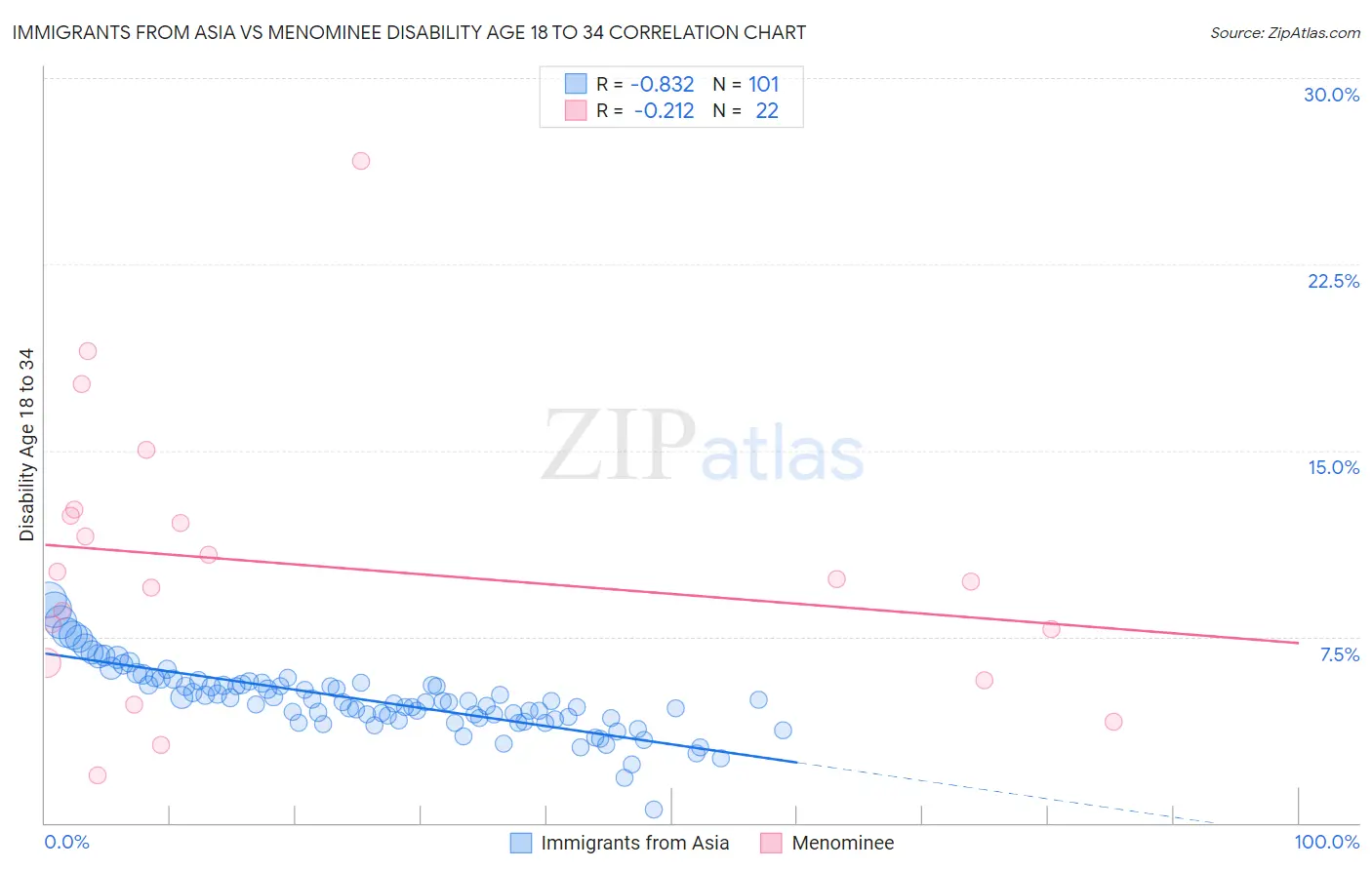 Immigrants from Asia vs Menominee Disability Age 18 to 34