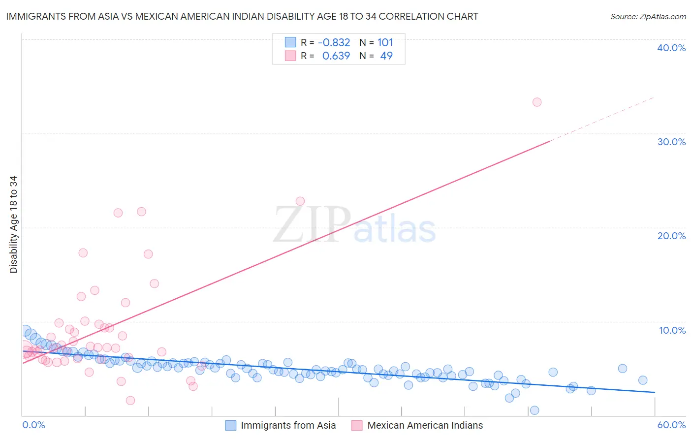 Immigrants from Asia vs Mexican American Indian Disability Age 18 to 34