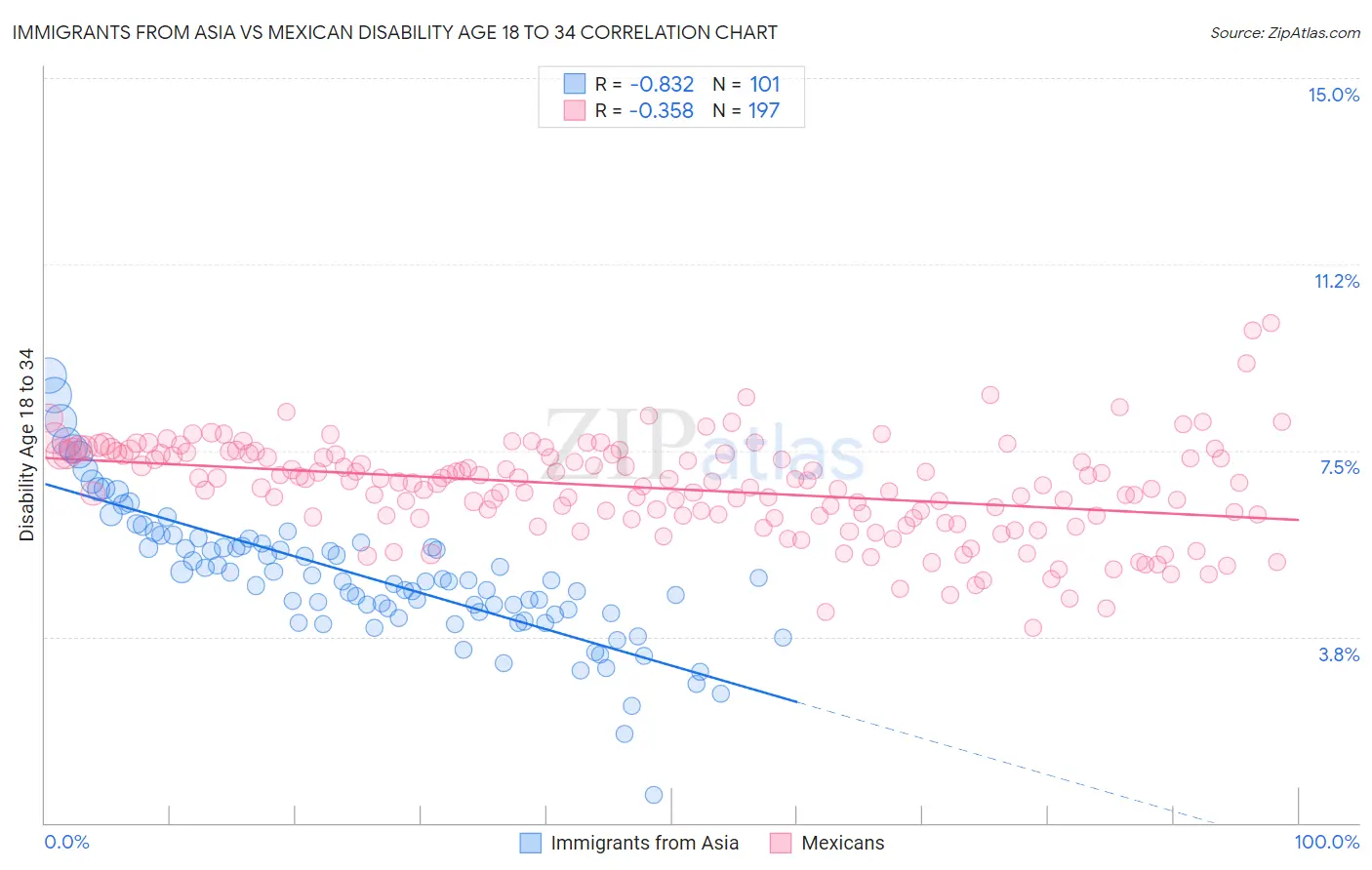 Immigrants from Asia vs Mexican Disability Age 18 to 34