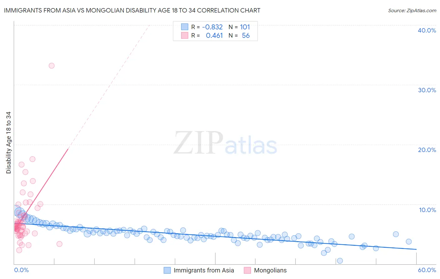 Immigrants from Asia vs Mongolian Disability Age 18 to 34