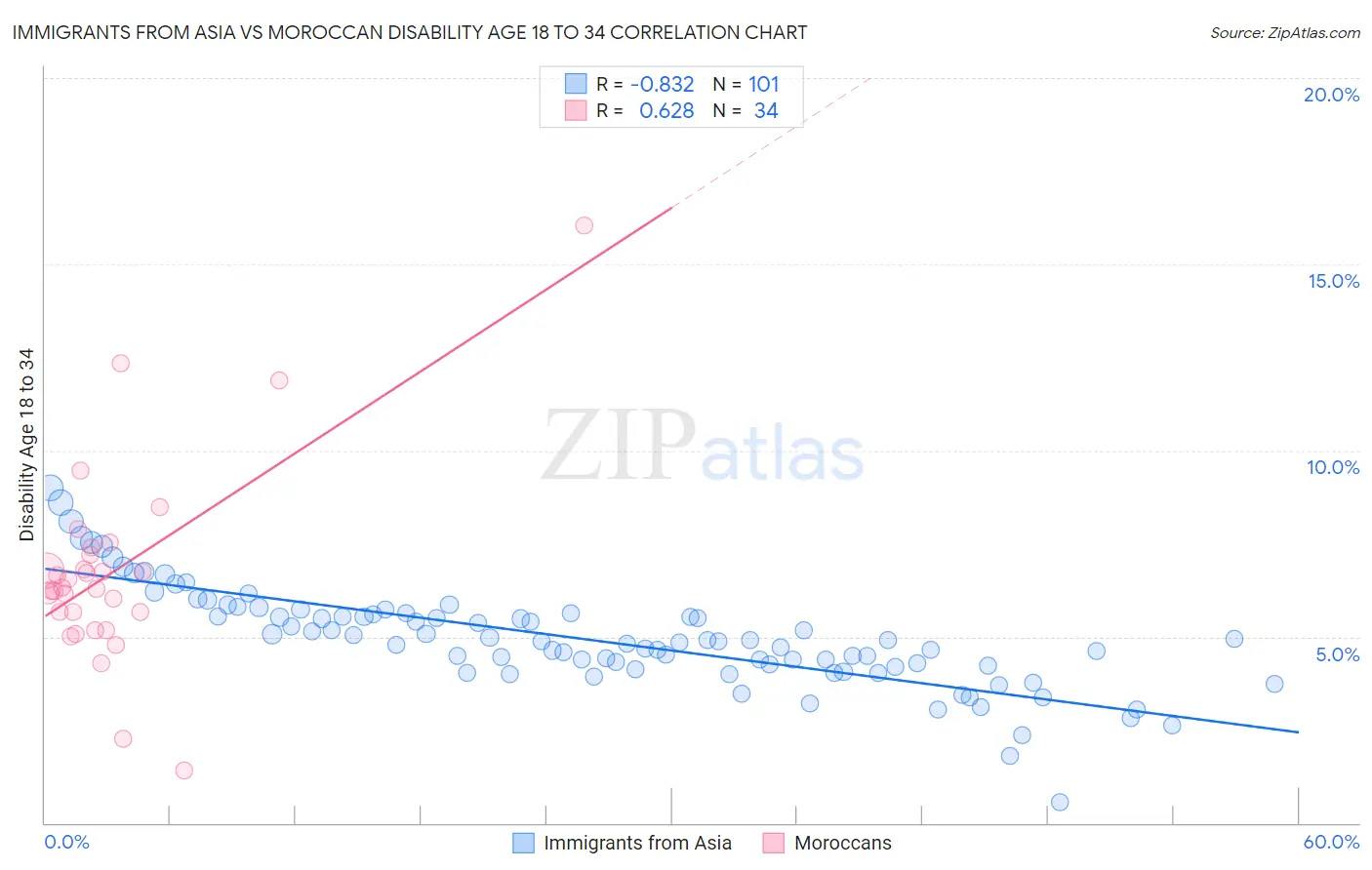Immigrants from Asia vs Moroccan Disability Age 18 to 34