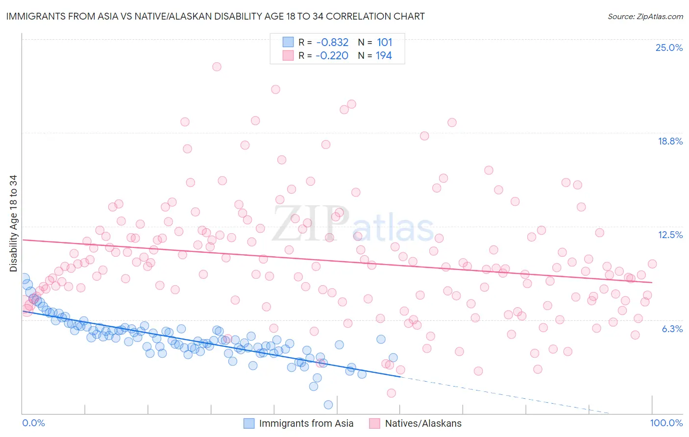 Immigrants from Asia vs Native/Alaskan Disability Age 18 to 34